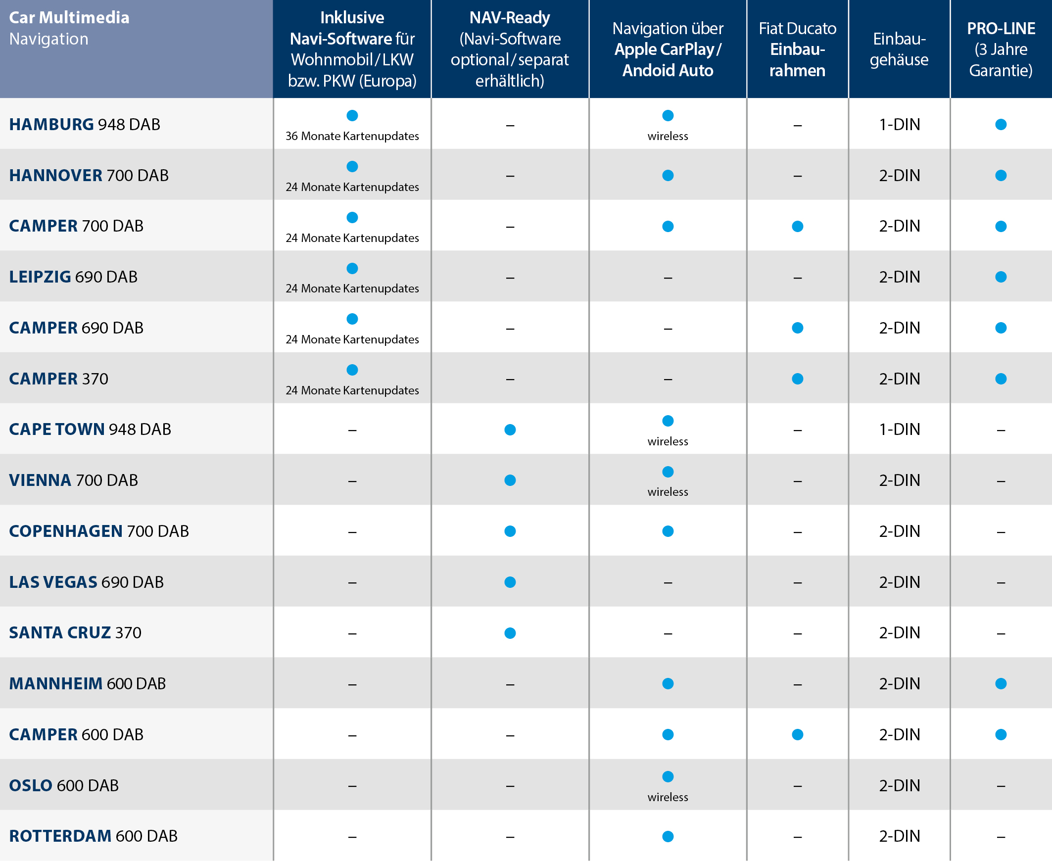 Tabelle CarMultimediaNavigation DE