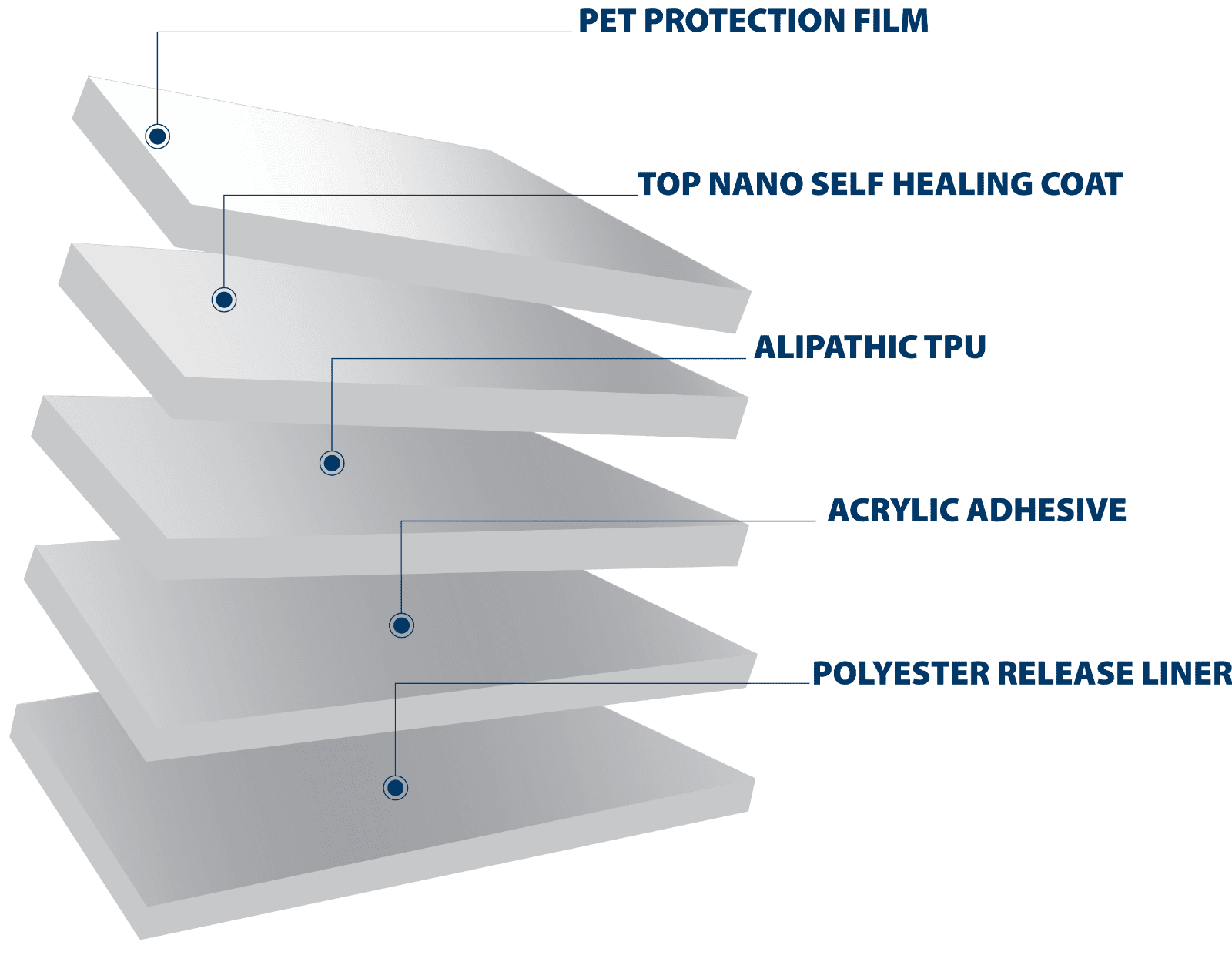 PPF Layer